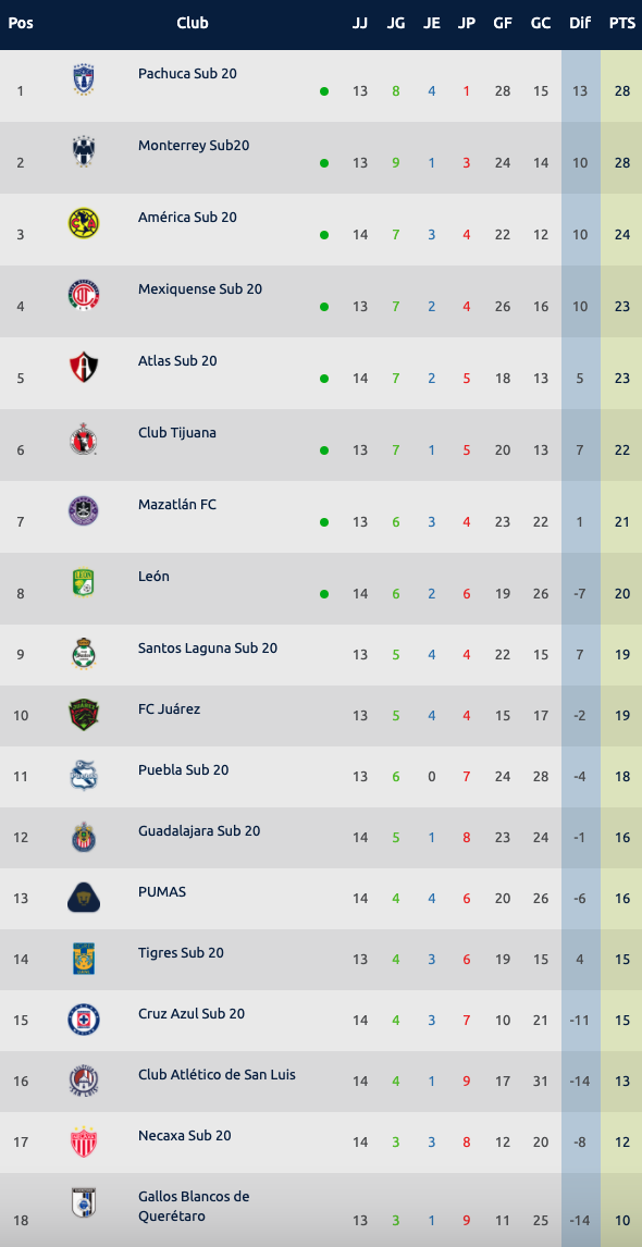 Tabla De Posiciones De Futbol Mx