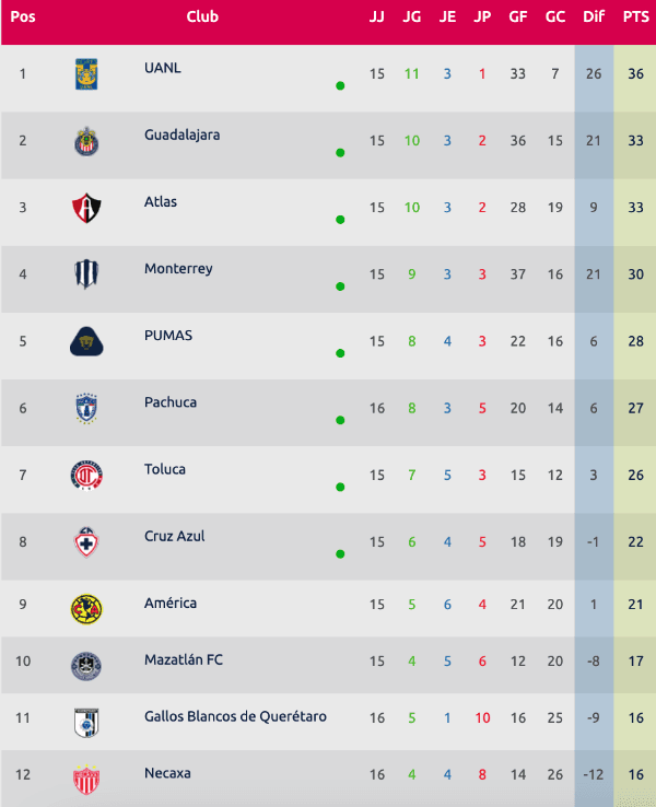 Tabla Liga MX Femenil Tabla Liga MX Femenil